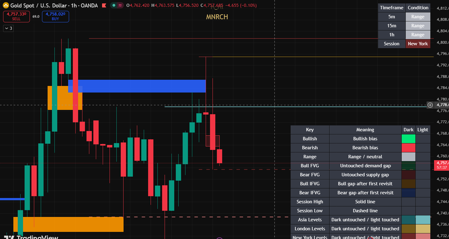 Monarch Indicator chart overlay